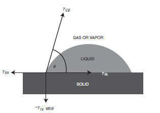 Theory of contact angle and its measurement