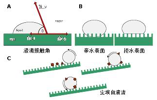 「接触角仪」便携式接触角测量仪以其轻便的优势应用于各行各业！