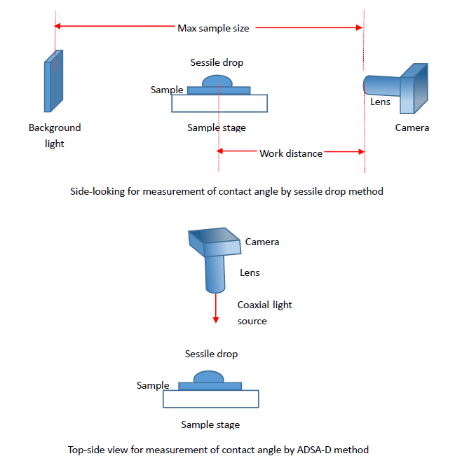 contact angle goniometer and contact angle meter for measurement of contact angle with sessile drop mehtod