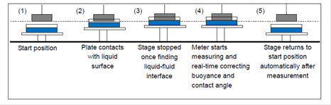 measurement of surface tension\