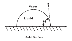 contact angle and measuring contact angle