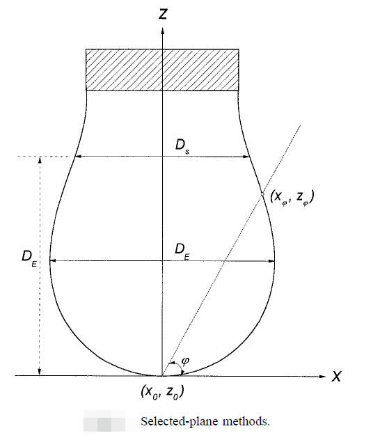 ADSA for measuring contact angle